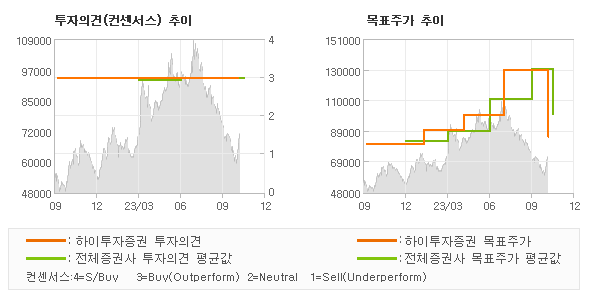 투자의견 및 목표주가 추이 그래프