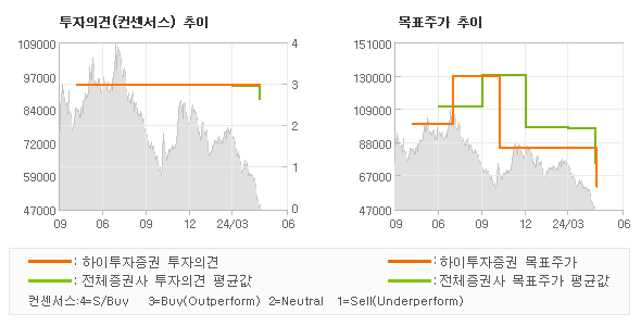 투자의견 및 목표주가 추이 그래프