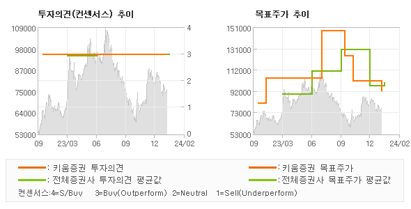 투자의견 및 목표주가 추이 그래프