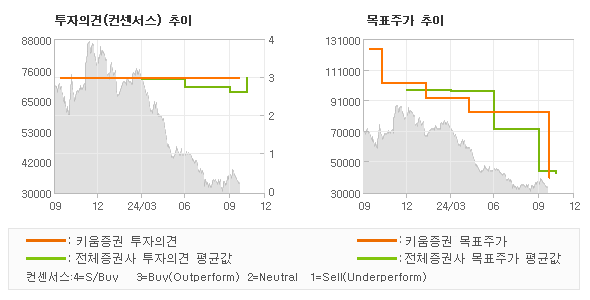 투자의견 및 목표주가 추이 그래프