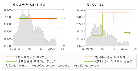 투자의견 및 목표주가 추이 그래프