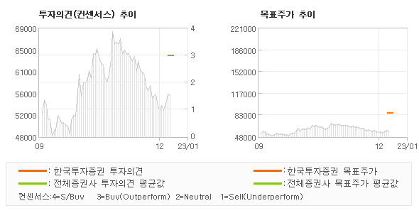 투자의견 및 목표주가 추이 그래프