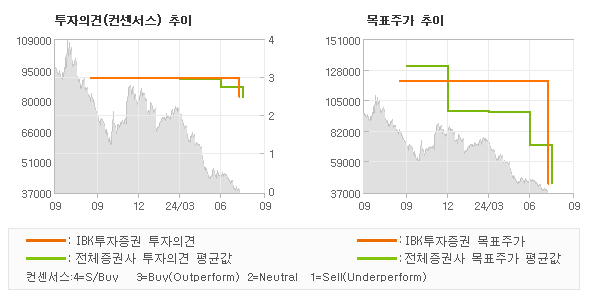 투자의견 및 목표주가 추이 그래프