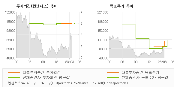 투자의견 및 목표주가 추이 그래프