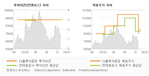 투자의견 및 목표주가 추이 그래프