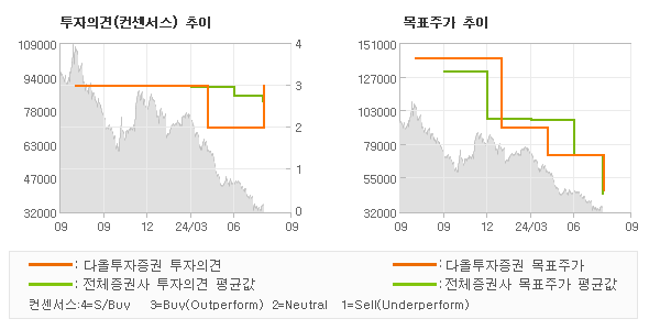 투자의견 및 목표주가 추이 그래프