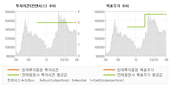 투자의견 및 목표주가 추이 그래프