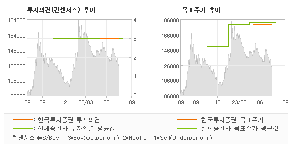 투자의견 및 목표주가 추이 그래프