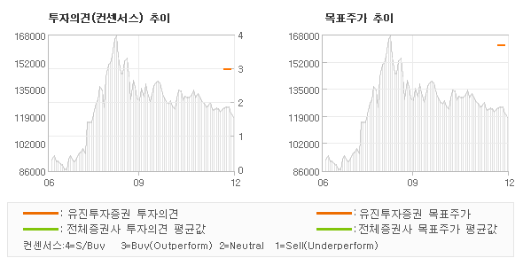 투자의견 및 목표주가 추이 그래프