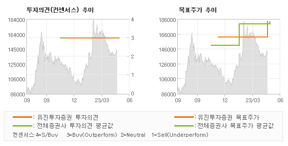 투자의견 및 목표주가 추이 그래프