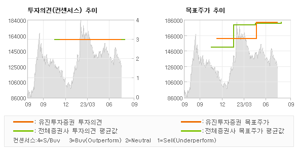 투자의견 및 목표주가 추이 그래프