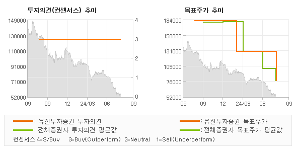 투자의견 및 목표주가 추이 그래프