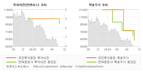 투자의견 및 목표주가 추이 그래프