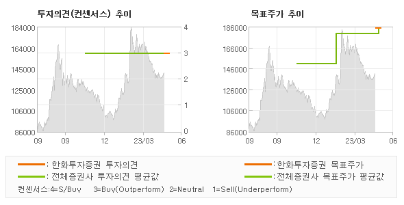 투자의견 및 목표주가 추이 그래프