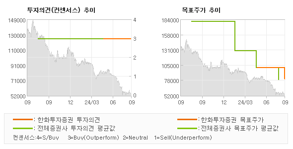 투자의견 및 목표주가 추이 그래프