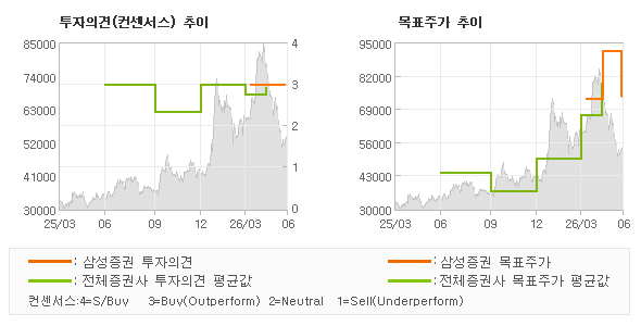 투자의견 및 목표주가 추이 그래프