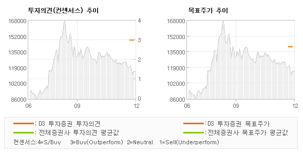 투자의견 및 목표주가 추이 그래프