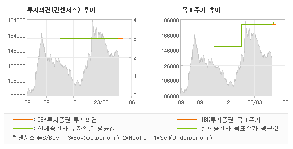 투자의견 및 목표주가 추이 그래프