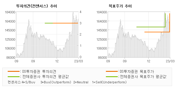 투자의견 및 목표주가 추이 그래프