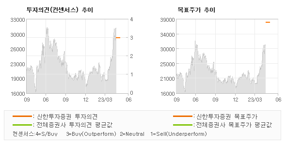 투자의견 및 목표주가 추이 그래프