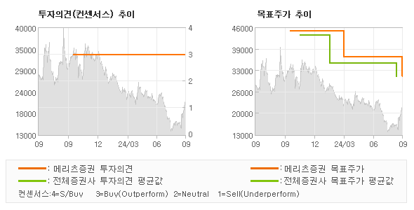 투자의견 및 목표주가 추이 그래프