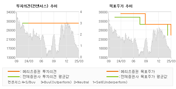투자의견 및 목표주가 추이 그래프