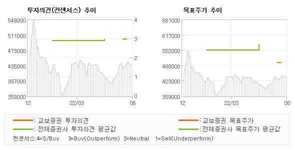 투자의견 및 목표주가 추이 그래프