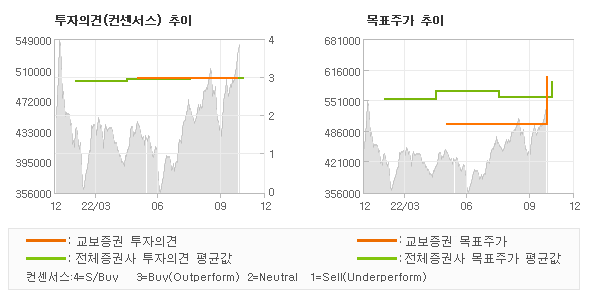 투자의견 및 목표주가 추이 그래프