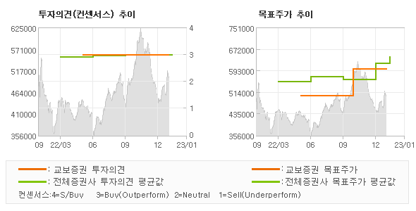 투자의견 및 목표주가 추이 그래프