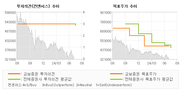 투자의견 및 목표주가 추이 그래프