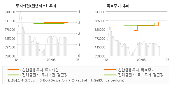 투자의견 및 목표주가 추이 그래프