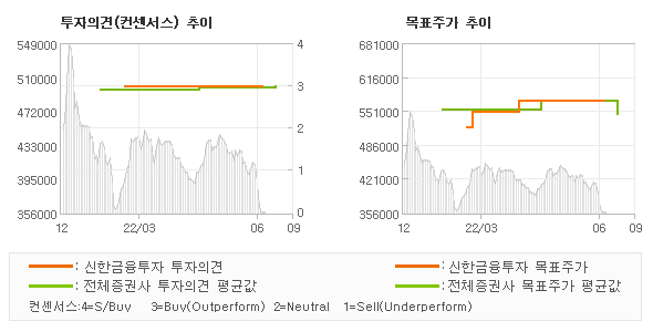 투자의견 및 목표주가 추이 그래프