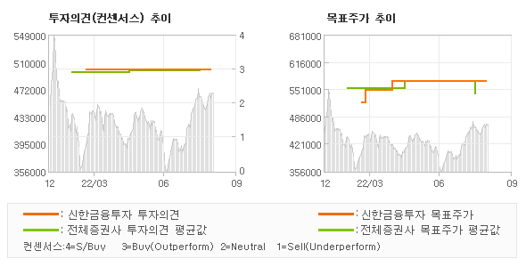 투자의견 및 목표주가 추이 그래프