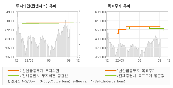 투자의견 및 목표주가 추이 그래프