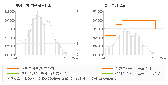 투자의견 및 목표주가 추이 그래프