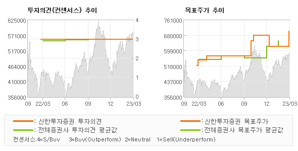 투자의견 및 목표주가 추이 그래프