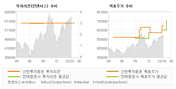 투자의견 및 목표주가 추이 그래프