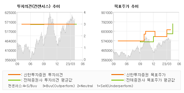 투자의견 및 목표주가 추이 그래프