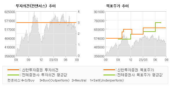 투자의견 및 목표주가 추이 그래프