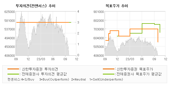 투자의견 및 목표주가 추이 그래프