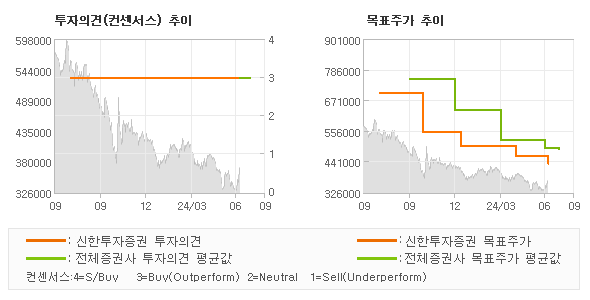 투자의견 및 목표주가 추이 그래프