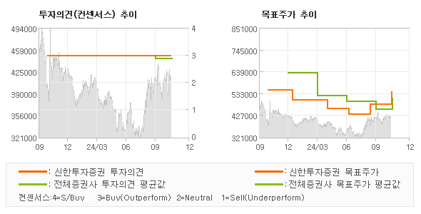 투자의견 및 목표주가 추이 그래프