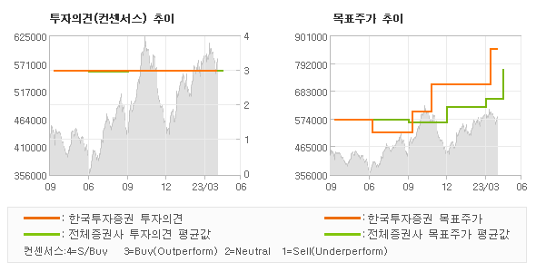 투자의견 및 목표주가 추이 그래프