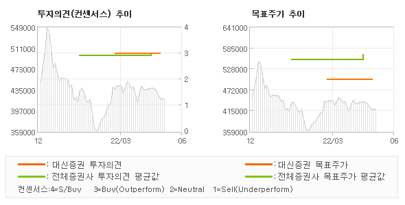 투자의견 및 목표주가 추이 그래프