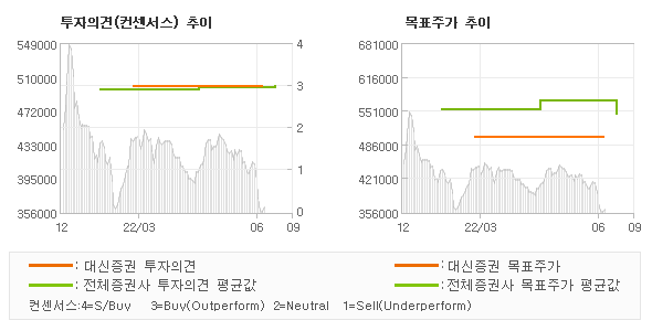 투자의견 및 목표주가 추이 그래프