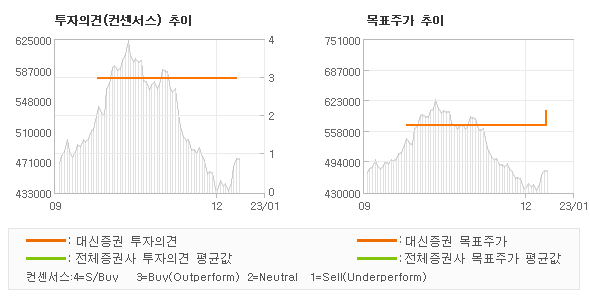 투자의견 및 목표주가 추이 그래프