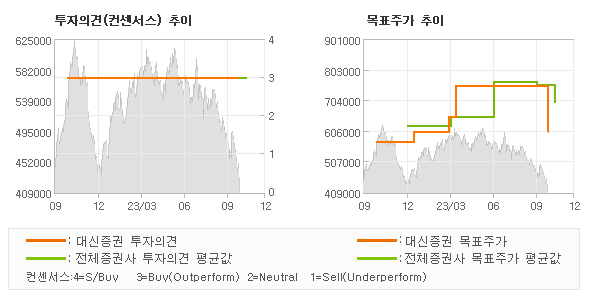 투자의견 및 목표주가 추이 그래프