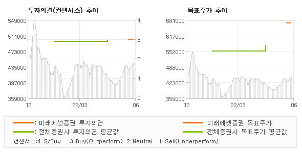 투자의견 및 목표주가 추이 그래프