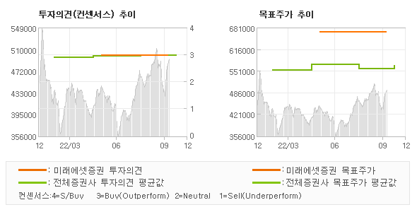 투자의견 및 목표주가 추이 그래프