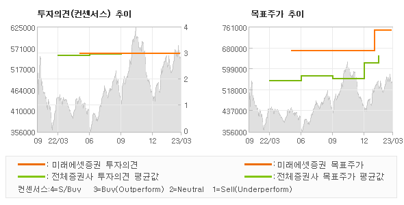 투자의견 및 목표주가 추이 그래프